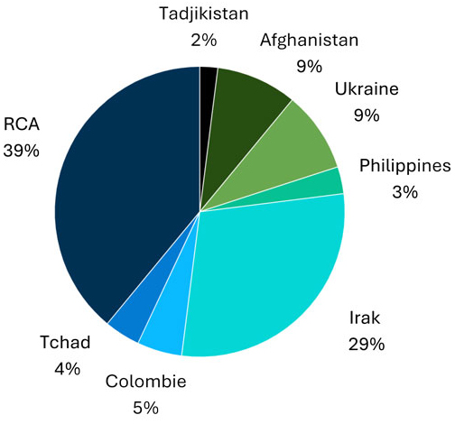 schéma répartition par pays FSD schéma répartition par pays FSD