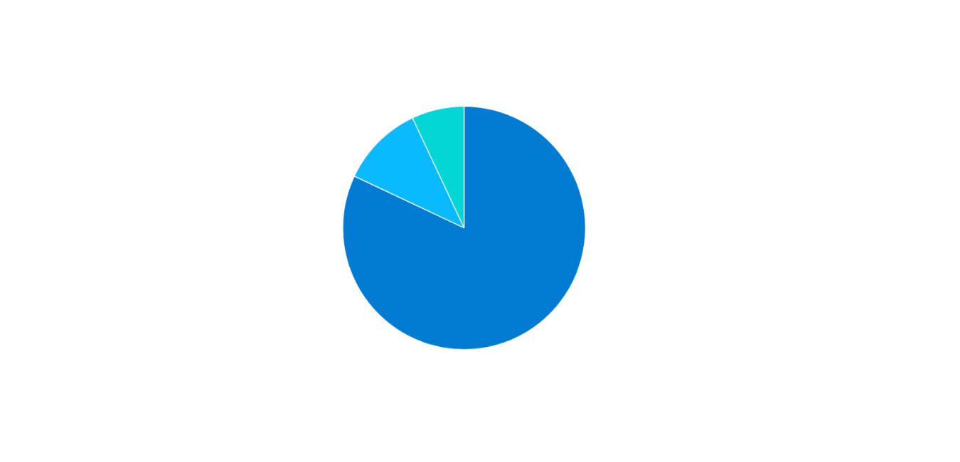 allocation budget per activities allocation budget per activities
