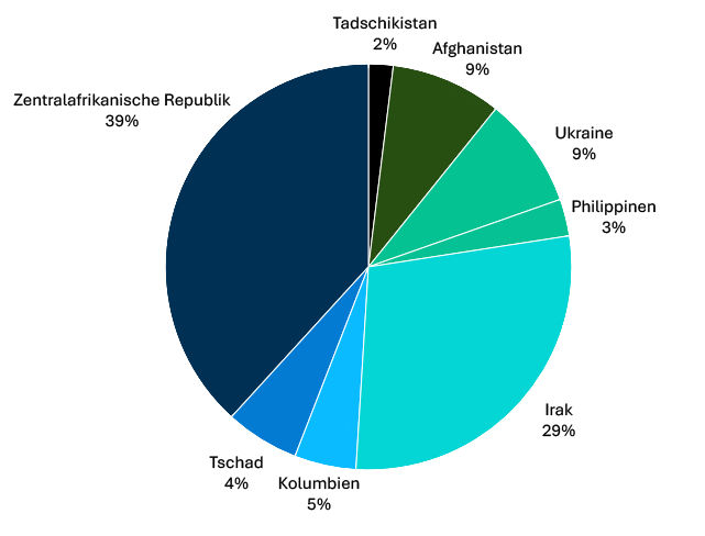 allocation budget per country allocation budget per country