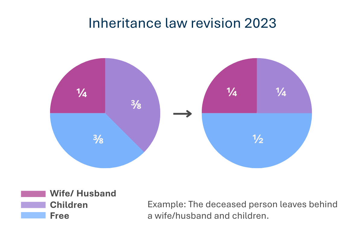 Inheritance law revision FSD.CH